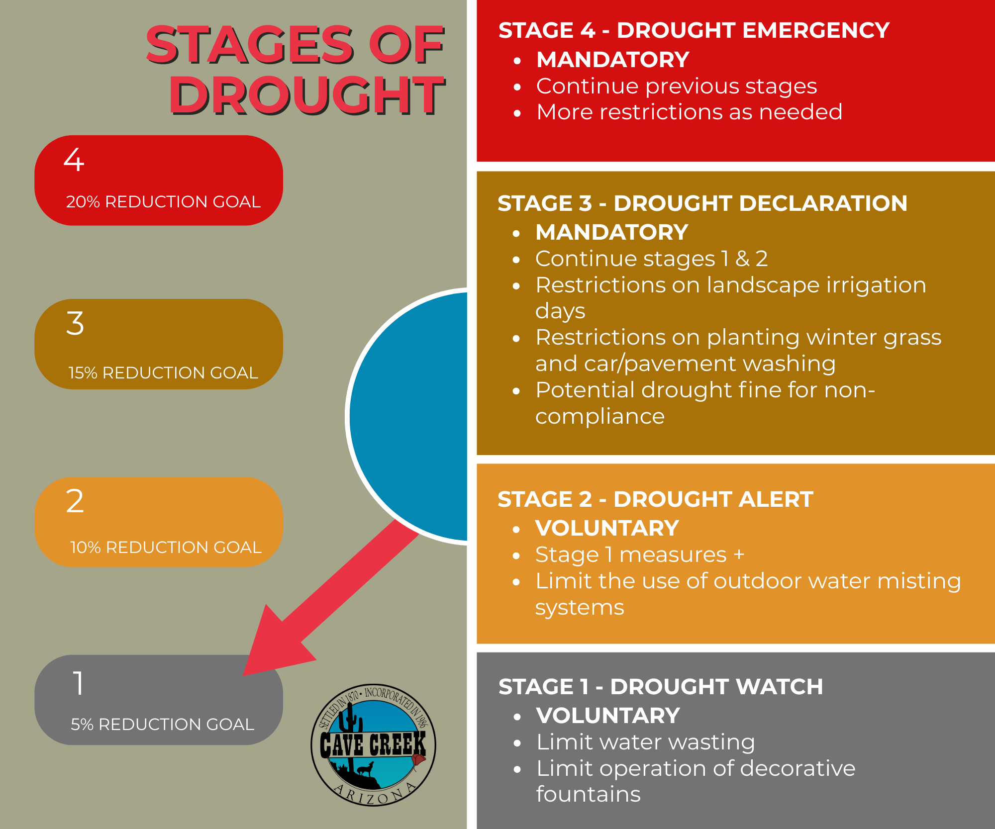STAGES OF DROUGHT- 2
