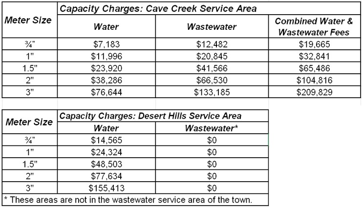 Chart of Capacity Fees